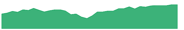 DFAC 1y chart
