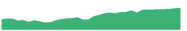 DFAI 1y chart
