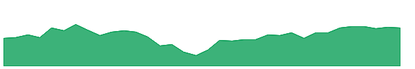 DFAS 1y chart