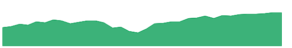DFAU 1y chart
