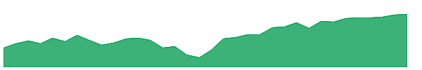 DFAW 1y chart