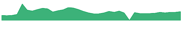 DFDV 1y chart