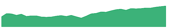 DFEM 1y chart
