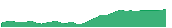 DFEN 1y chart