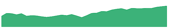DFEV 1y chart