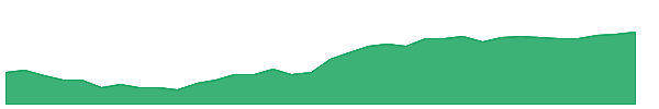 DFE 1y chart