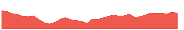 DFGR 1y chart