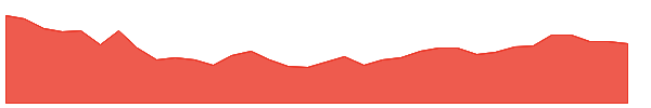 DFH 1y chart