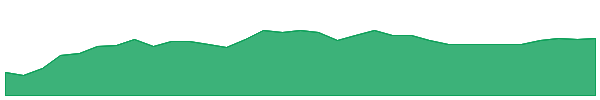 DFII 1y chart