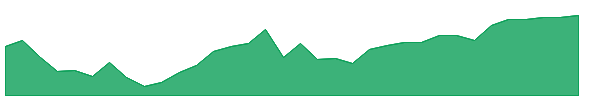 DFIP 1y chart