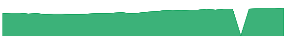 DFISX 1y chart