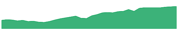 DFIV 1y chart