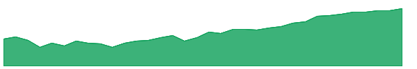DFJ 1y chart