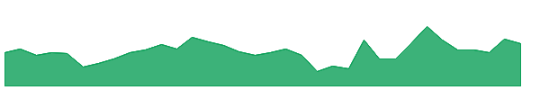 DFLIW 1y chart