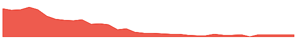 DFLI 1y chart