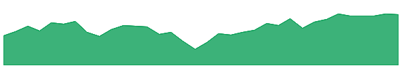DFLV 1y chart