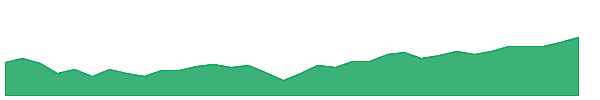 DFP 1y chart