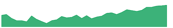 DFSB 1y chart