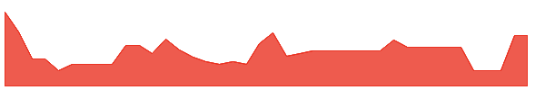 DFSCW 1y chart
