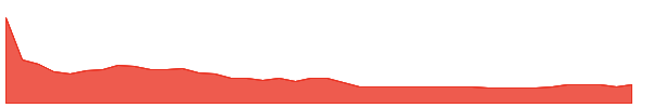 DFSC 1y chart