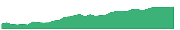 DFSD 1y chart