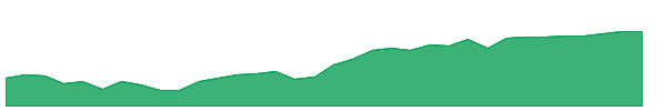 DFSI 1y chart