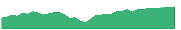 DFSU 1y chart
