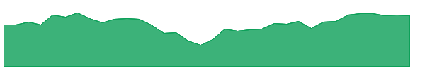 DFSV 1y chart