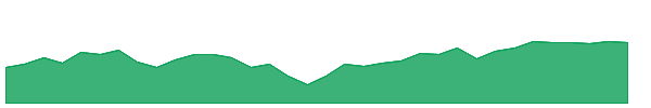 DFUV 1y chart