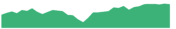DFVE 1y chart