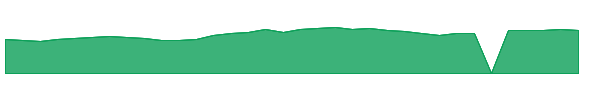 DGICA 1y chart