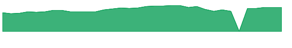 DGICB 1y chart