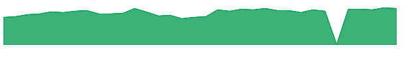 DGII 1y chart