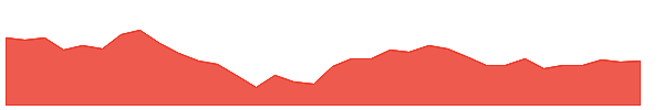 DGIN 1y chart