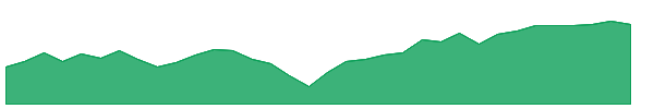 DGRO 1y chart