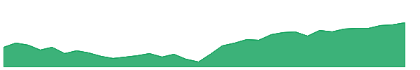 DGS 1y chart