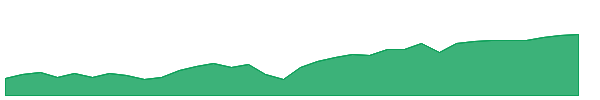 DGT 1y chart