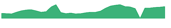 DGXX 1y chart
