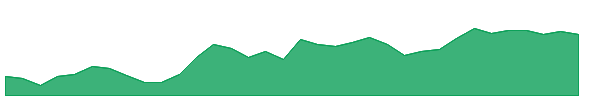 DGX 1y chart