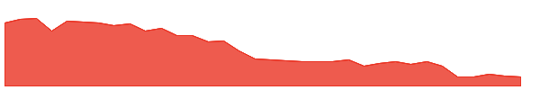 DGZ 1y chart