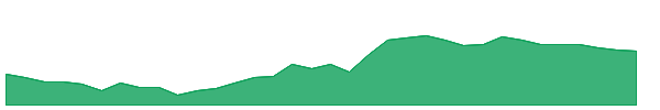 DG 1y chart