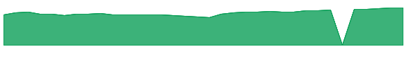 DHCNI 1y chart