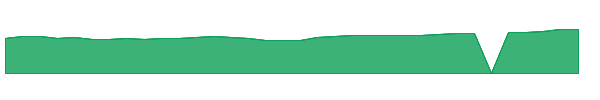 DHCNL 1y chart