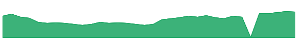 DHC 1y chart