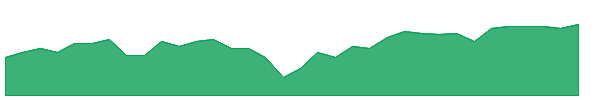 DHF 1y chart