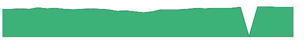 DHLTX 1y chart