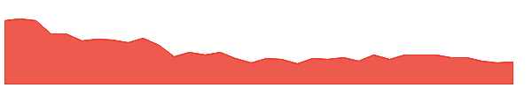DHR 1y chart