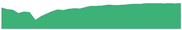 DHSB 1y chart