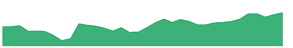 DHT 1y chart