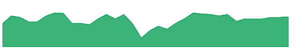 DHY 1y chart